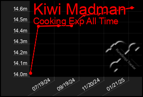 Total Graph of Kiwi Madman