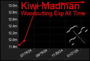 Total Graph of Kiwi Madman