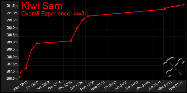 Last 31 Days Graph of Kiwi Sam