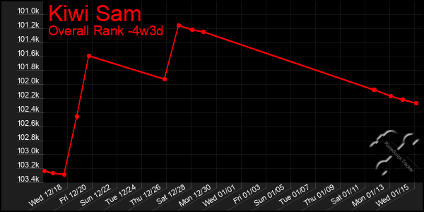 Last 31 Days Graph of Kiwi Sam