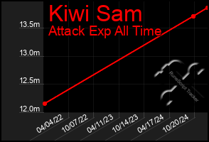 Total Graph of Kiwi Sam