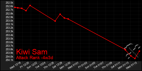 Last 31 Days Graph of Kiwi Sam