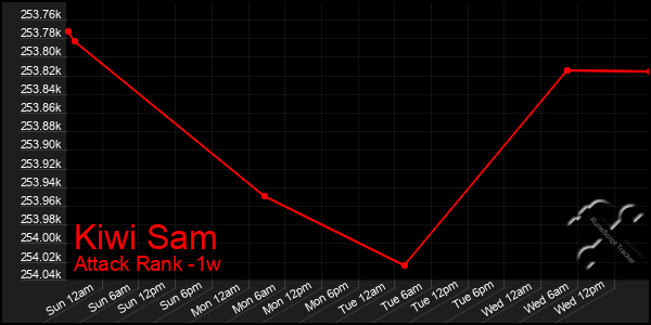 Last 7 Days Graph of Kiwi Sam