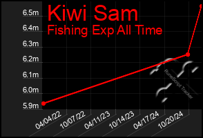 Total Graph of Kiwi Sam