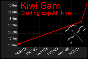 Total Graph of Kiwi Sam