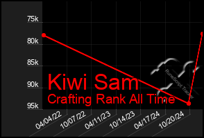 Total Graph of Kiwi Sam