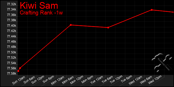 Last 7 Days Graph of Kiwi Sam