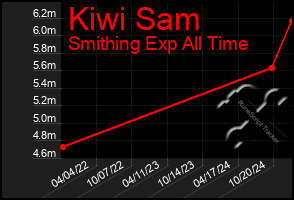 Total Graph of Kiwi Sam