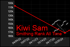 Total Graph of Kiwi Sam