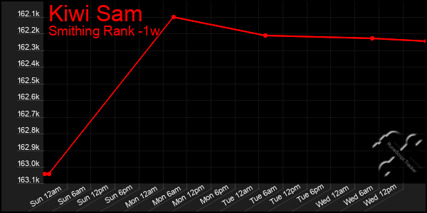 Last 7 Days Graph of Kiwi Sam