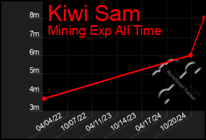 Total Graph of Kiwi Sam