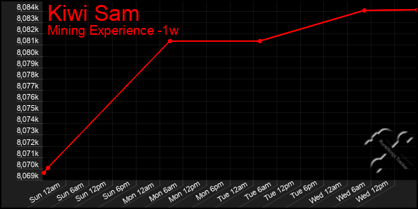 Last 7 Days Graph of Kiwi Sam