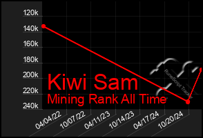 Total Graph of Kiwi Sam