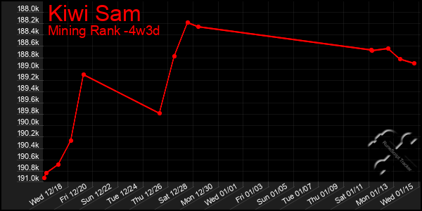 Last 31 Days Graph of Kiwi Sam