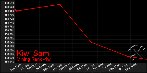 Last 7 Days Graph of Kiwi Sam