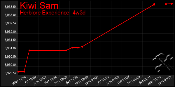 Last 31 Days Graph of Kiwi Sam