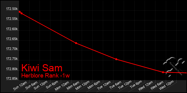 Last 7 Days Graph of Kiwi Sam