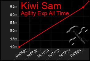 Total Graph of Kiwi Sam