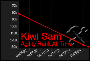 Total Graph of Kiwi Sam