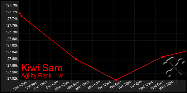 Last 7 Days Graph of Kiwi Sam