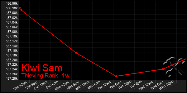 Last 7 Days Graph of Kiwi Sam