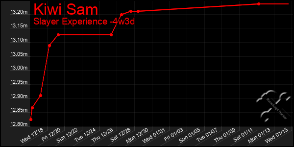 Last 31 Days Graph of Kiwi Sam