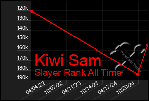 Total Graph of Kiwi Sam