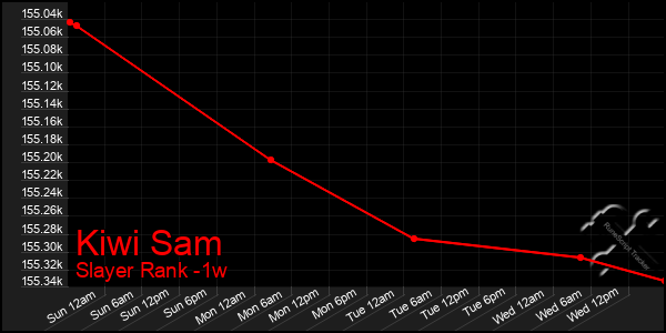 Last 7 Days Graph of Kiwi Sam