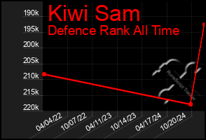 Total Graph of Kiwi Sam