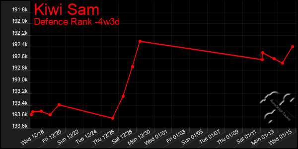 Last 31 Days Graph of Kiwi Sam