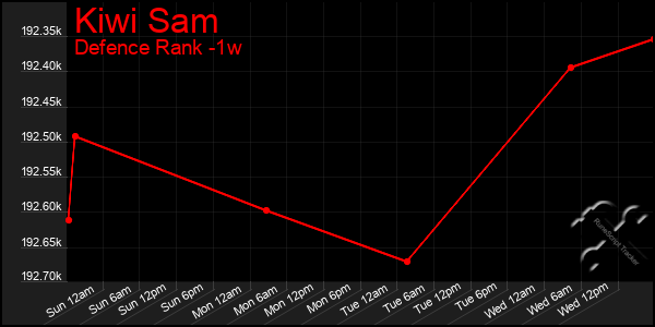 Last 7 Days Graph of Kiwi Sam