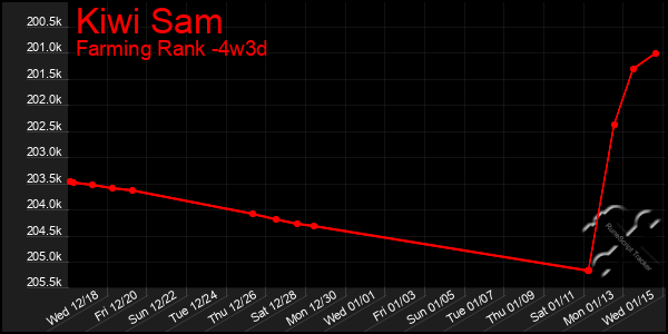 Last 31 Days Graph of Kiwi Sam