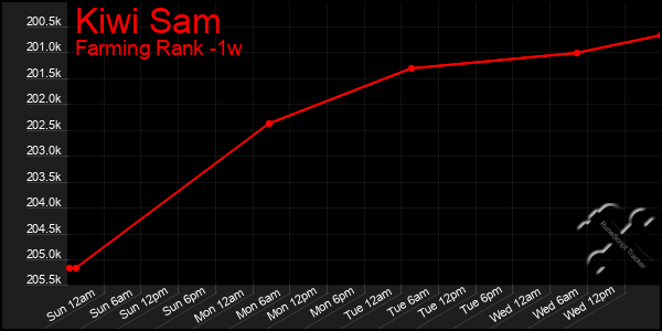 Last 7 Days Graph of Kiwi Sam