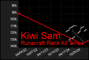 Total Graph of Kiwi Sam