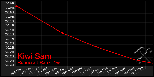 Last 7 Days Graph of Kiwi Sam