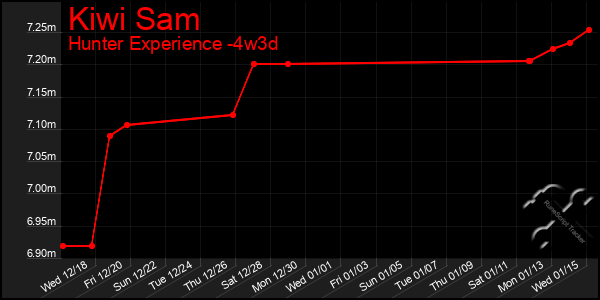 Last 31 Days Graph of Kiwi Sam