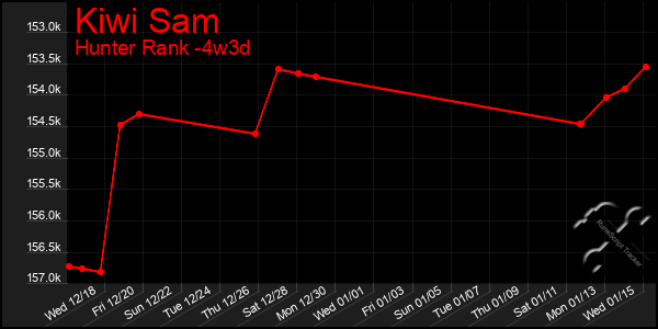 Last 31 Days Graph of Kiwi Sam