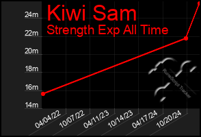 Total Graph of Kiwi Sam