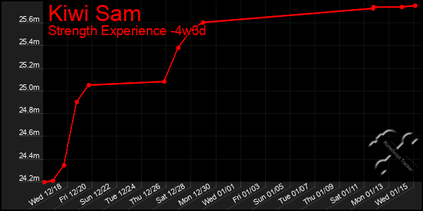 Last 31 Days Graph of Kiwi Sam