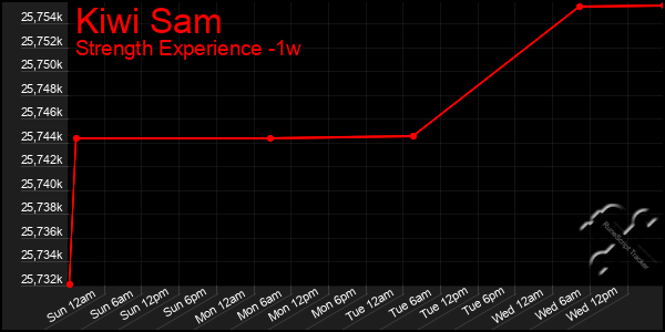 Last 7 Days Graph of Kiwi Sam