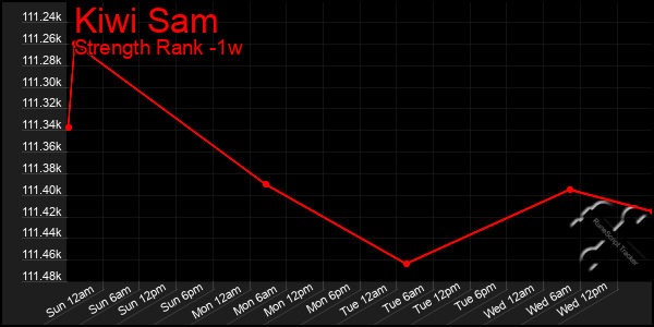 Last 7 Days Graph of Kiwi Sam