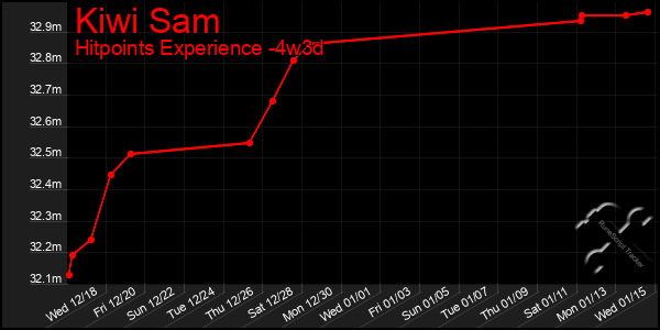 Last 31 Days Graph of Kiwi Sam