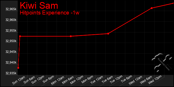 Last 7 Days Graph of Kiwi Sam