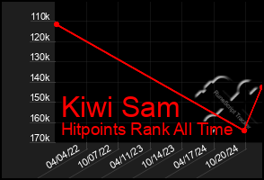 Total Graph of Kiwi Sam