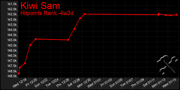 Last 31 Days Graph of Kiwi Sam