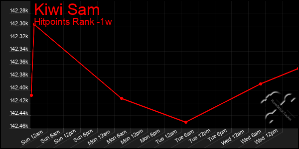 Last 7 Days Graph of Kiwi Sam