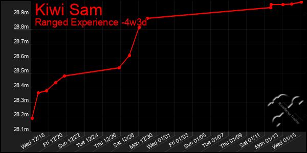 Last 31 Days Graph of Kiwi Sam