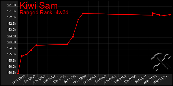 Last 31 Days Graph of Kiwi Sam