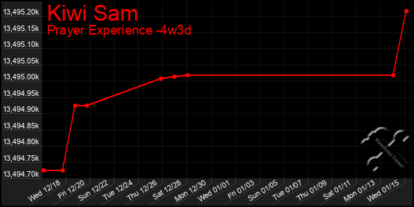 Last 31 Days Graph of Kiwi Sam