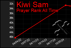 Total Graph of Kiwi Sam